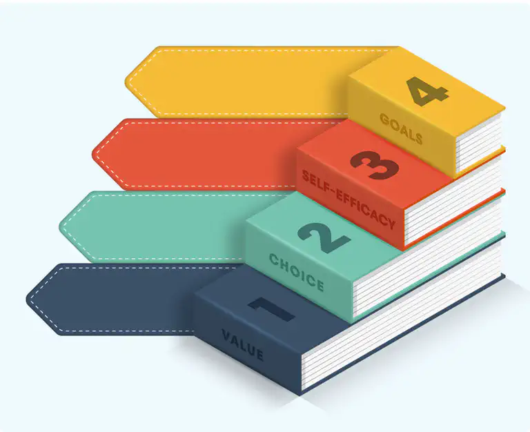 Stacked books infographic showing four intrinsic motivation factors: Value, Choice, Self-Efficacy, and Goals