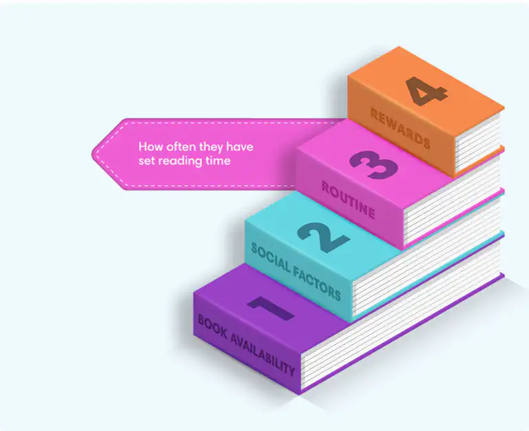 Child reading at the same time each day as part of daily routine